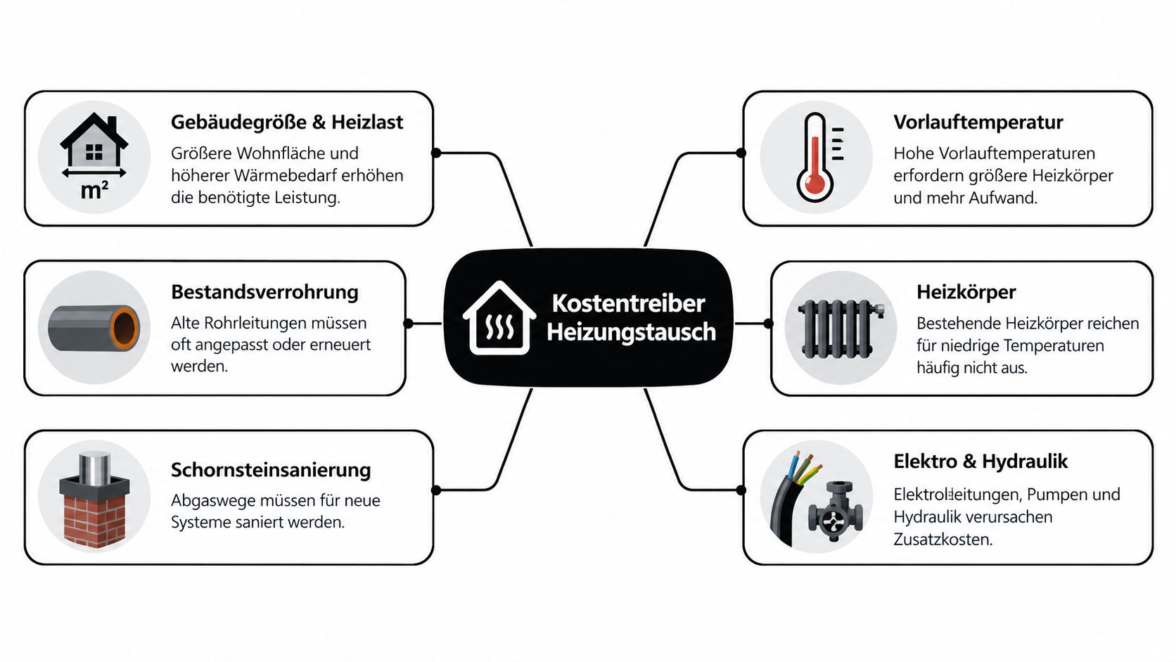 Eine Infografik mit sechs Faktoren, die beim Austausch einer Heizung die Kosten beeinflussen können.