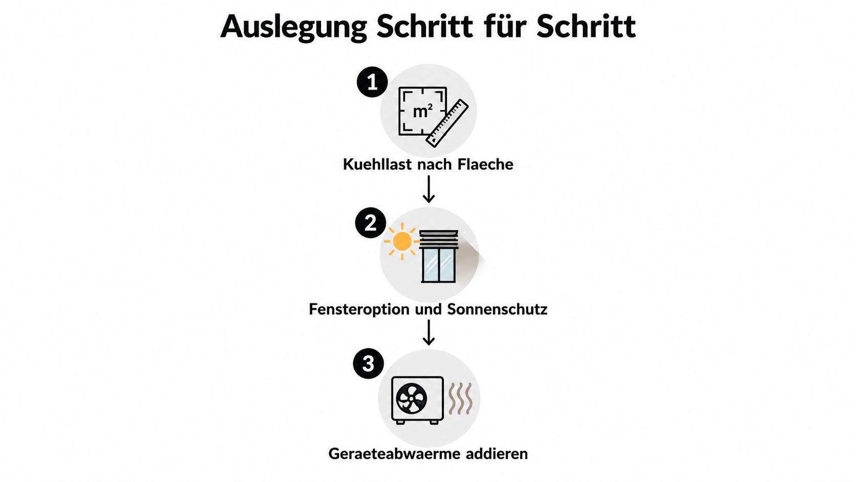 Eine dreistufige Infografik erklärt Schritt für Schritt die Auslegung einer Klimaanlage für Wohngebäude oder Büros.