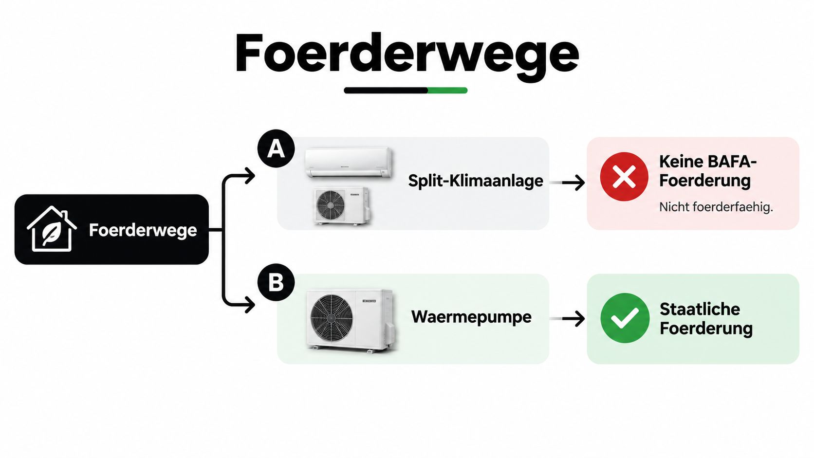 Eine Grafik vergleicht die staatliche Förderfähigkeit von Split-Klimaanlagen und Wärmepumpen durch die BAFA in Deutschland.