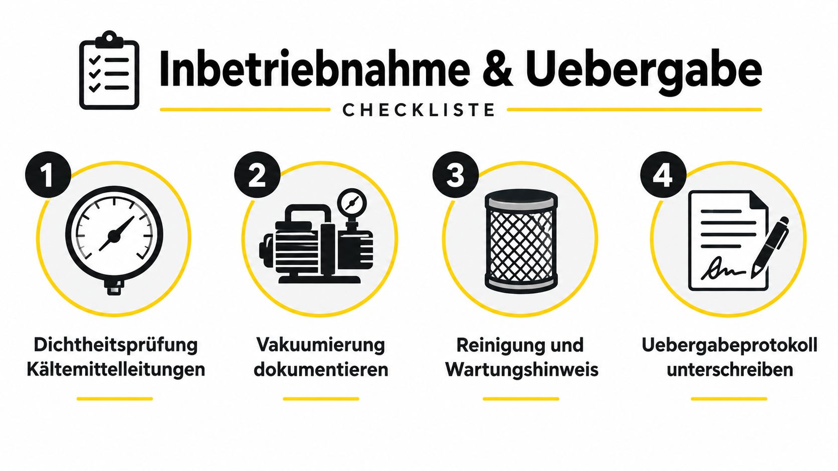 Eine Checkliste für die Inbetriebnahme und Übergabe von Klimaanlagen mit vier nummerierten Schritten und erklärenden Symbolen.