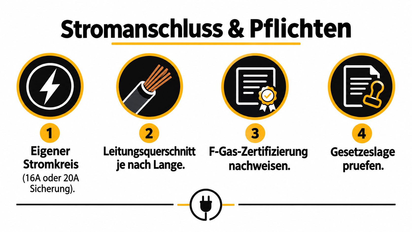 Eine Infografik zum Thema Stromanschluss und Pflichten bei der Installation von Klimageräten mit vier wichtigen Schritten.
