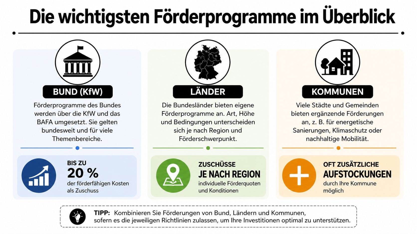Übersicht der wichtigsten Förderprogramme für Investitionen durch Bund, Länder und Kommunen in Deutschland mit weiteren Hinweisen.
