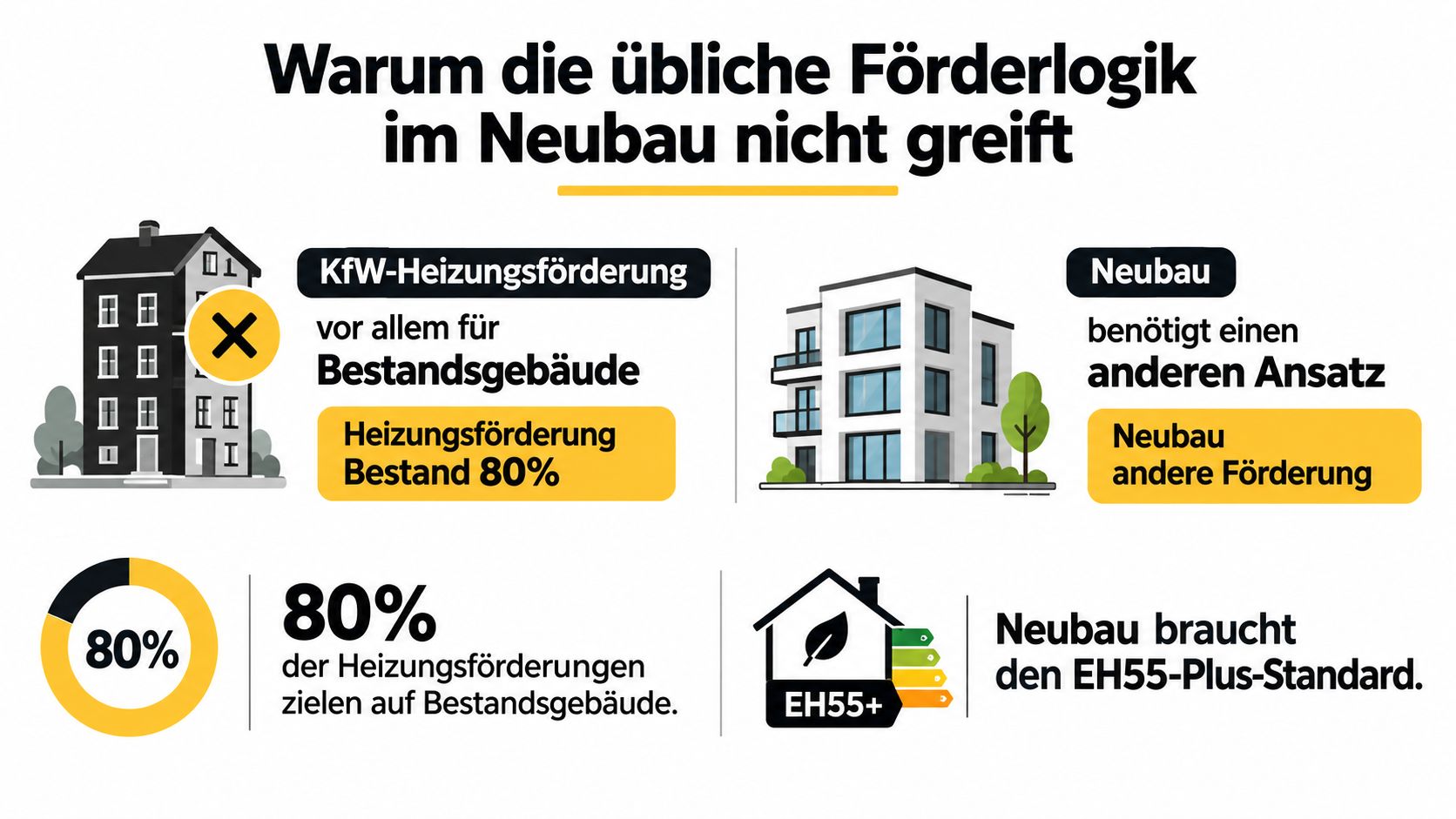 Infografik zur KfW-Heizungsförderung, die erklärt, warum Neubauten einen anderen Förderansatz als Bestandsgebäude benötigen.