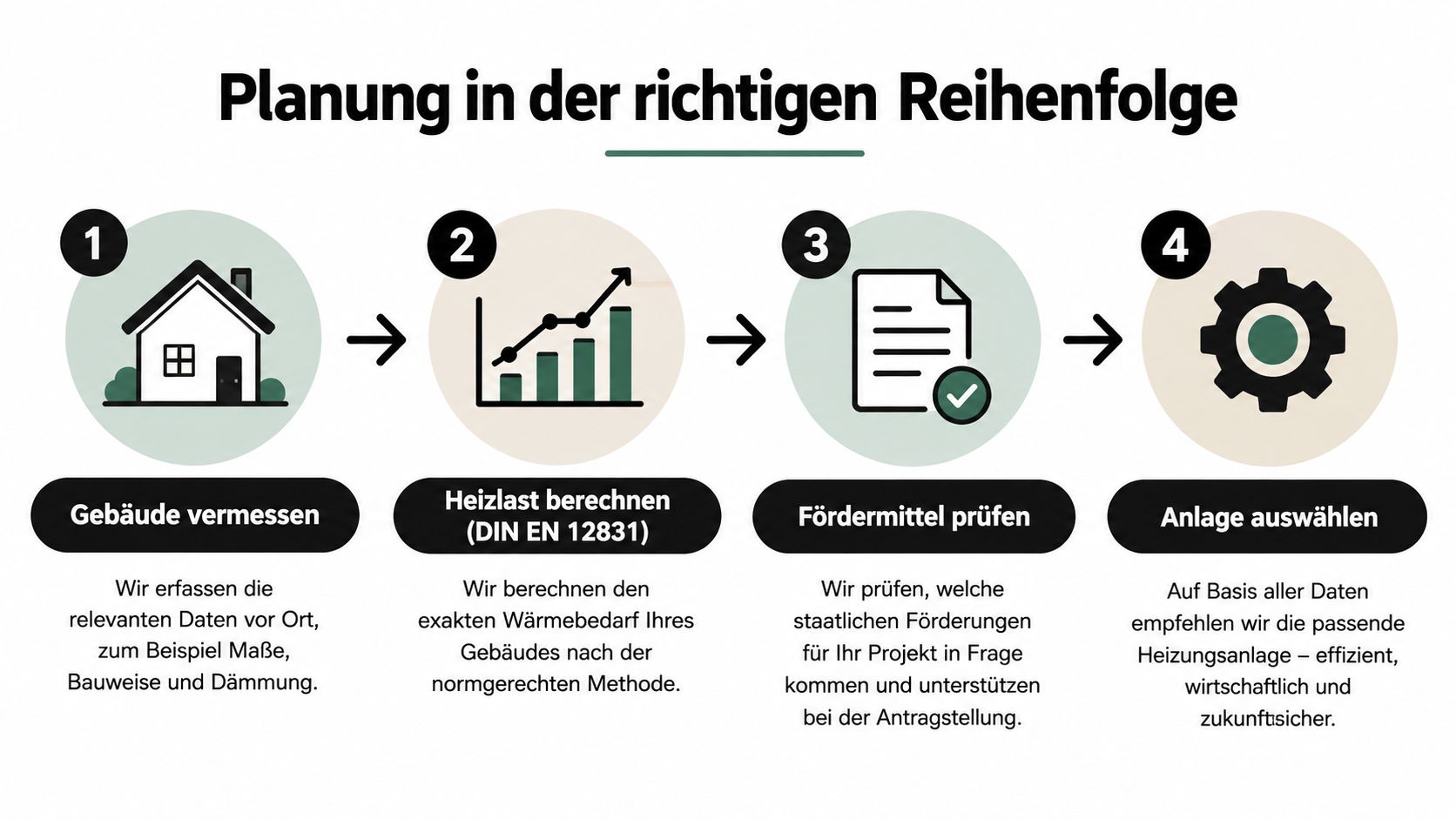 Eine Infografik zur Planung in der richtigen Reihenfolge für den Austausch einer alten Gasheizung in vier Schritten.