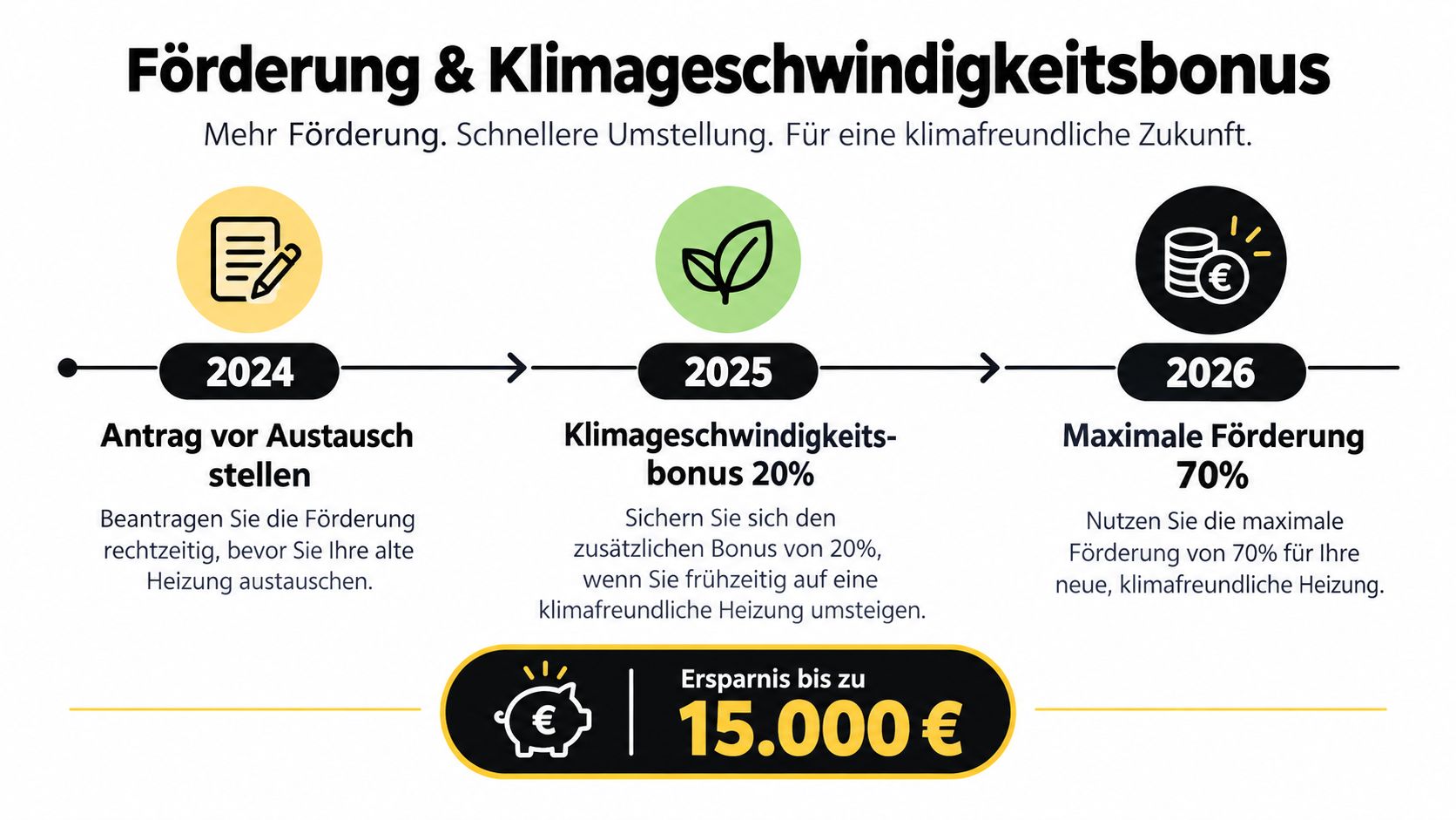 Infografik zur Förderung und zum Klimageschwindigkeitsbonus für den Austausch alter Heizungen in den Jahren 2024 bis 2026.