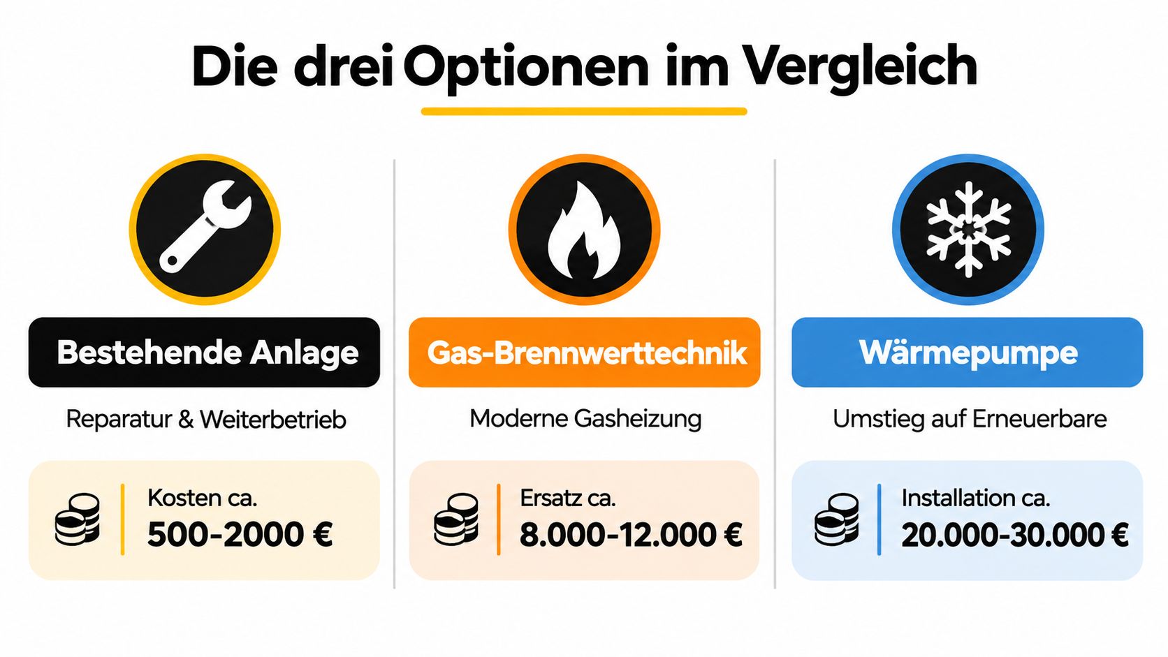 Vergleich von drei Heizoptionen: Reparatur der alten Heizung, neue Gas-Brennwerttechnik und Umstieg auf eine Wärmepumpe mit Preisen.