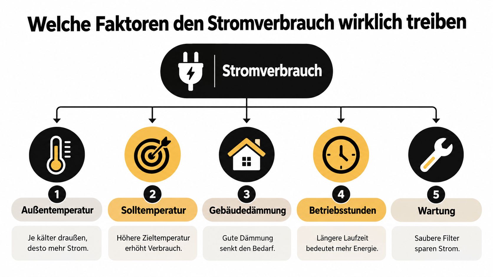 Eine Infografik mit fünf Faktoren, die den Stromverbrauch von Heiz- oder Kühlsystemen beeinflussen, wie Außentemperatur und Gebäudedämmung.