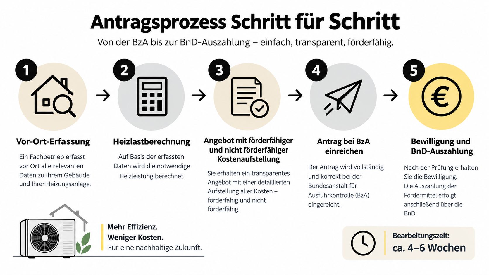 Eine Infografik zeigt den fünfstufigen Antragsprozess für die Förderung von Heizsystemen von der Erfassung bis zur Auszahlung.