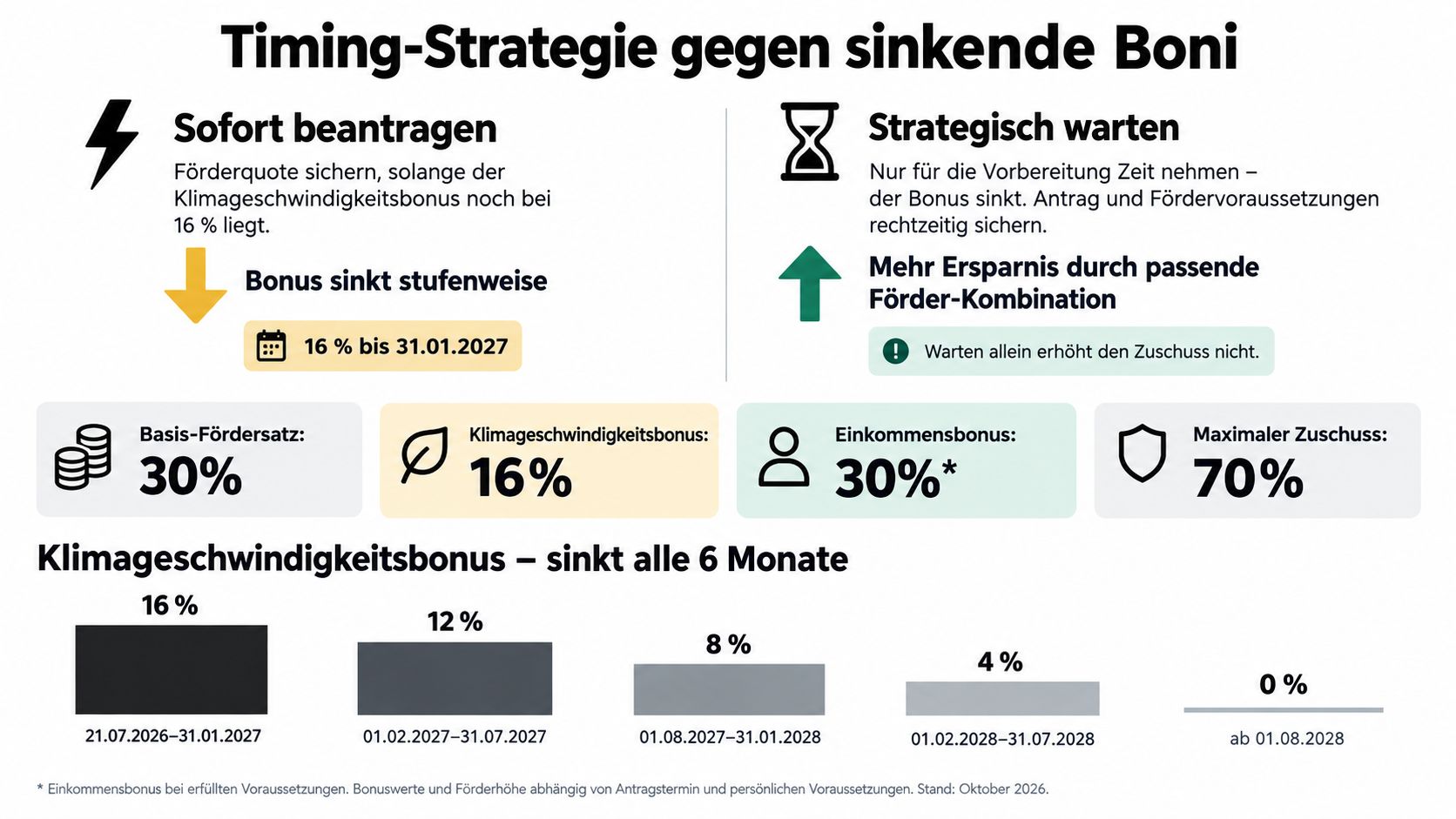 Übersicht zur zeitlichen Strategie der BAFA-Förderung mit abnehmendem Klimageschwindigkeitsbonus für Wärmepumpen bis zum Jahr 2028.