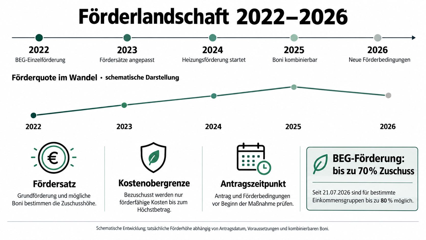Übersicht der zeitlichen Entwicklung der BEG-Förderung für Heizungsanlagen im Zeitraum von 2022 bis 2026 inklusive Förderquoten.