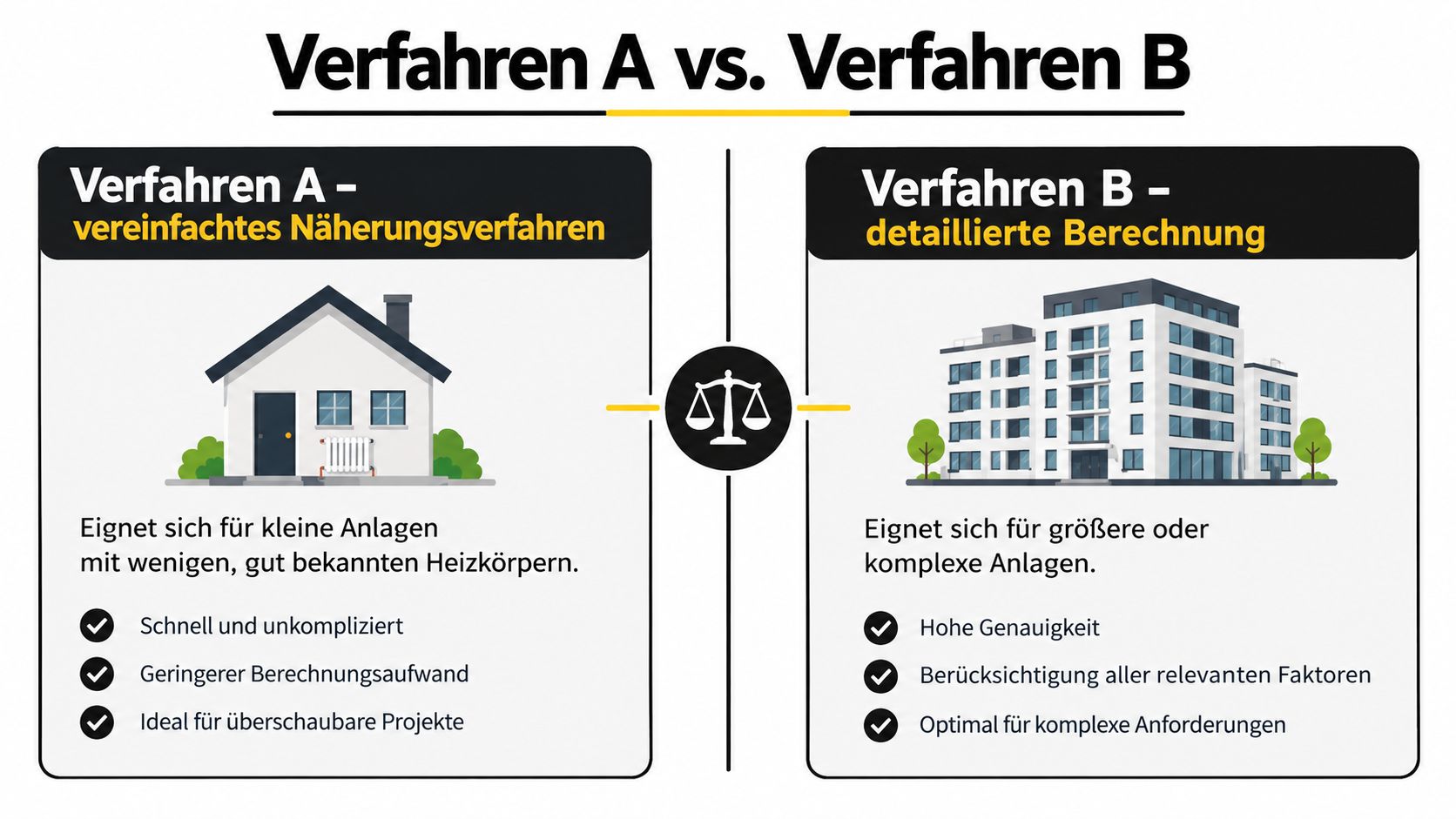 Vergleich zwischen vereinfachtem Näherungsverfahren A für kleine Anlagen und detaillierter Berechnung B für komplexe Gebäudeheizungen.