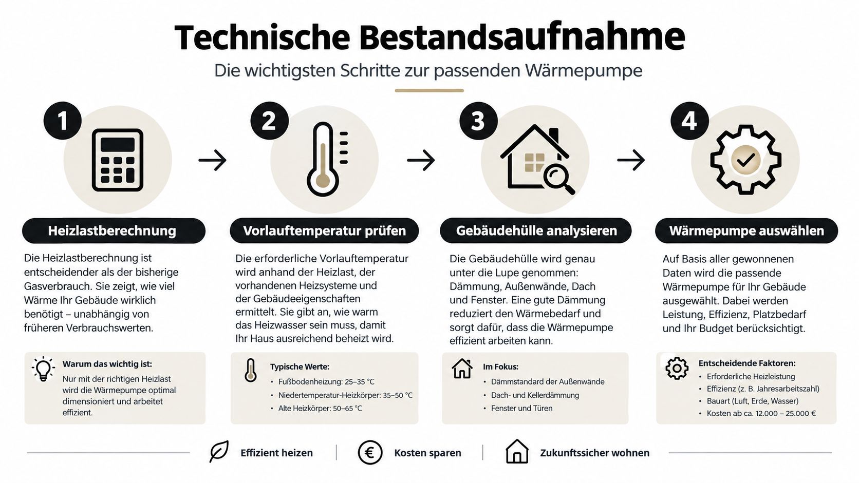 Infografik zeigt die vier wichtigsten Schritte zur technischen Bestandsaufnahme für den Einbau einer passenden Wärmepumpe im Eigenheim.