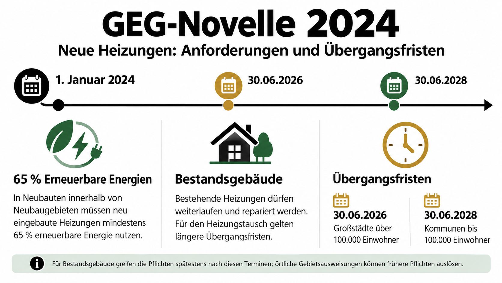 Infografik zur GEG-Novelle 2024 mit Anforderungen an neue Heizungen und Übergangsfristen für Bestandsgebäude in deutschen Kommunen.