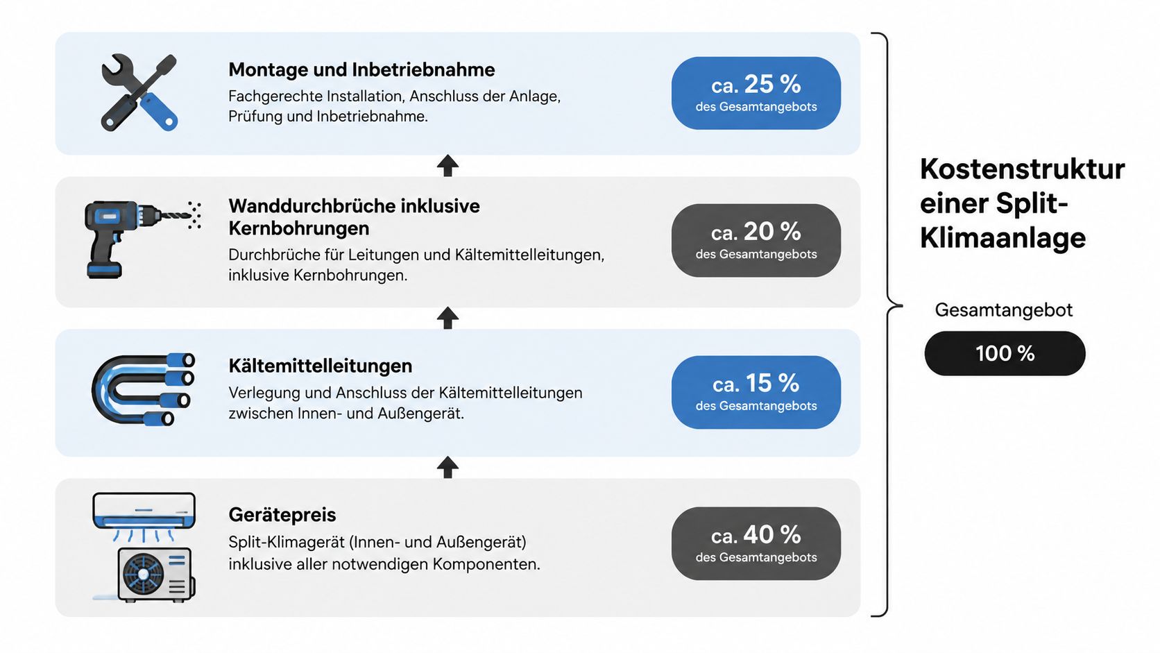 Eine Infografik zur Kostenstruktur einer Split-Klimaanlage mit prozentualer Aufteilung von Gerätekosten, Montage und Installationsarbeiten.