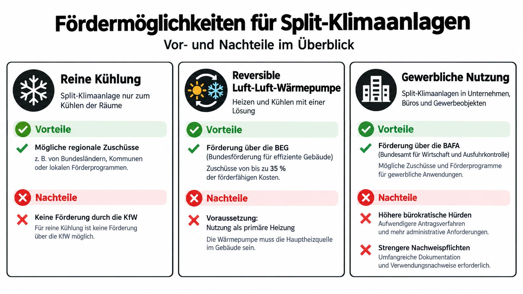 Übersicht der Fördermöglichkeiten für Split-Klimaanlagen inklusive Vor- und Nachteilen für verschiedene Nutzungsarten in Deutschland.
