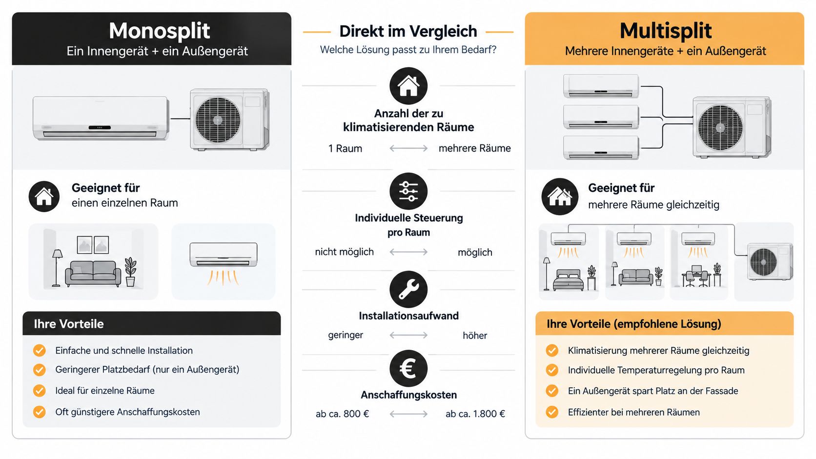 Vergleichsgrafik zwischen Monosplit- und Multisplit-Klimaanlagen mit Hinweisen zu Kosten, Installation und Eignung für verschiedene Wohnsituationen.