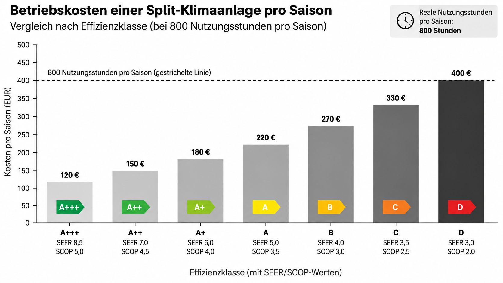 Balkendiagramm zeigt die jährlichen Betriebskosten von Split-Klimaanlagen für verschiedene Effizienzklassen bei 800 Betriebsstunden pro Saison.