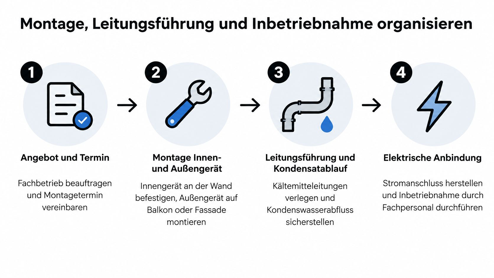Grafische Darstellung der vier Schritte zur Installation einer Split-Klimaanlage, von der Angebotserstellung bis zur elektrischen Inbetriebnahme durch Fachpersonal.