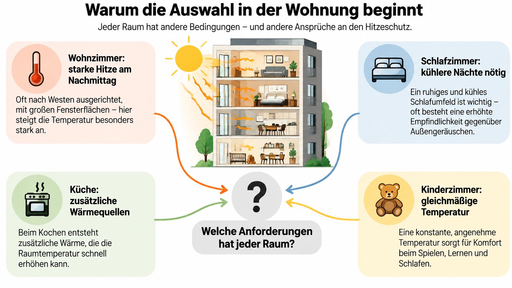 Infografik über verschiedene Anforderungen an den Hitzeschutz in unterschiedlichen Räumen einer Wohnung wie Wohnzimmer, Schlafzimmer, Küche und Kinderzimmer.