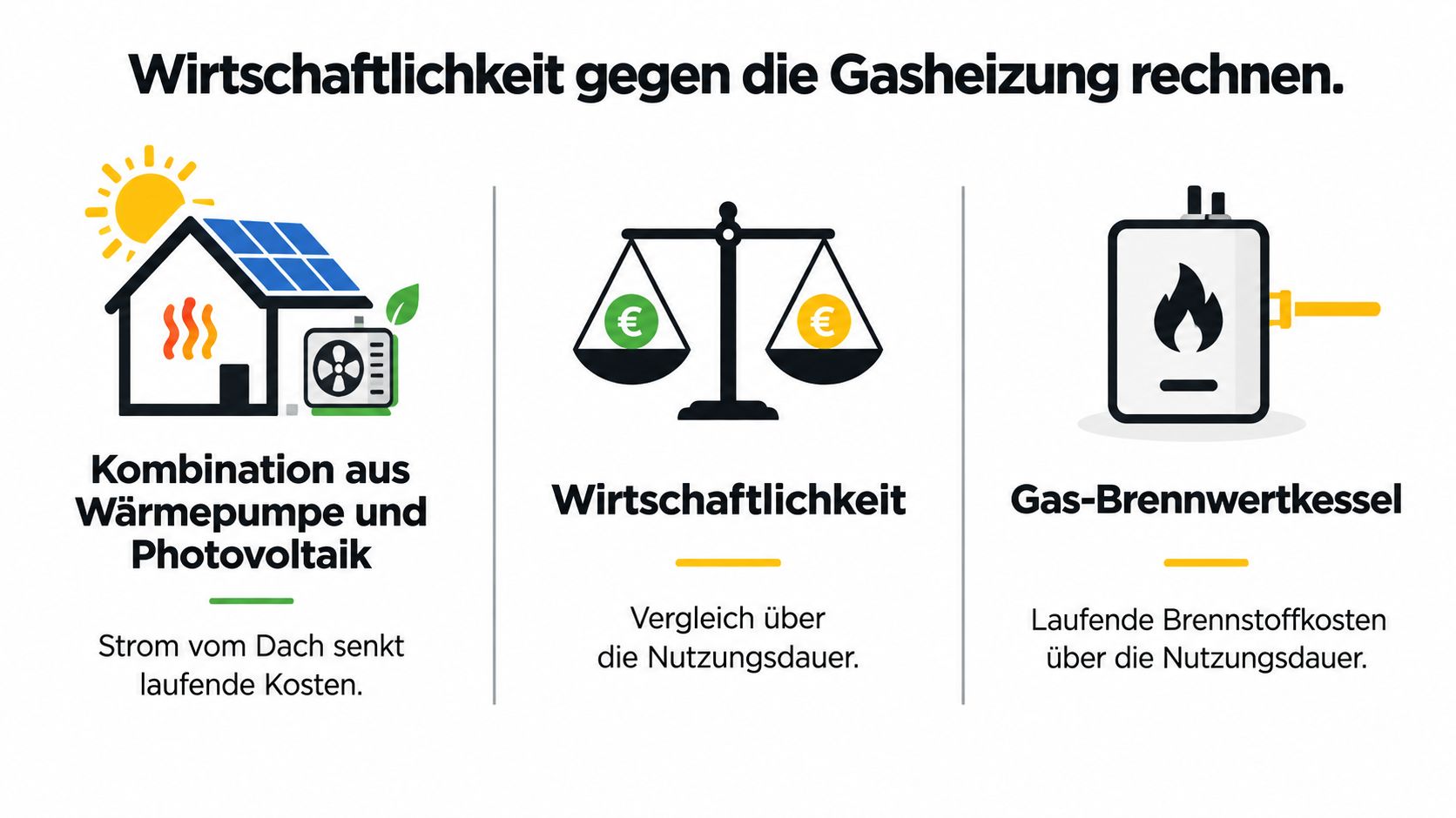 Vergleich der Wirtschaftlichkeit zwischen einer Kombination aus Wärmepumpe mit Photovoltaik und einem herkömmlichen Gas-Brennwertkessel zur Heizungsunterstützung.