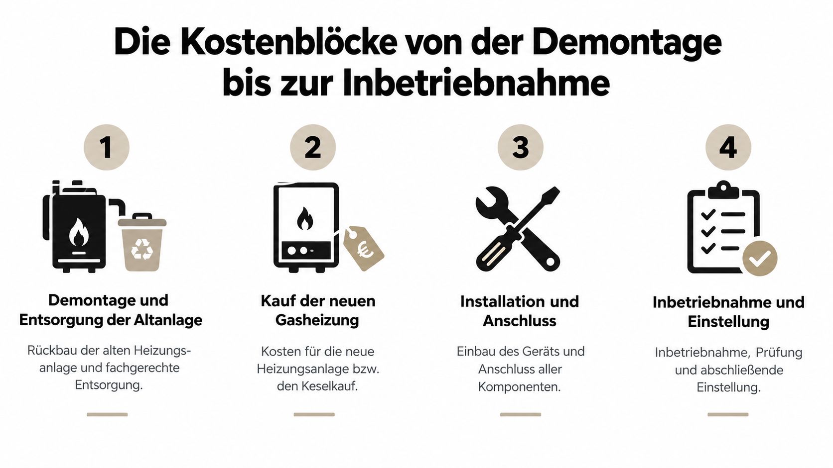 Eine Infografik zeigt die vier Kostenblöcke beim Austausch einer Heizung, von der Demontage bis zur Inbetriebnahme.