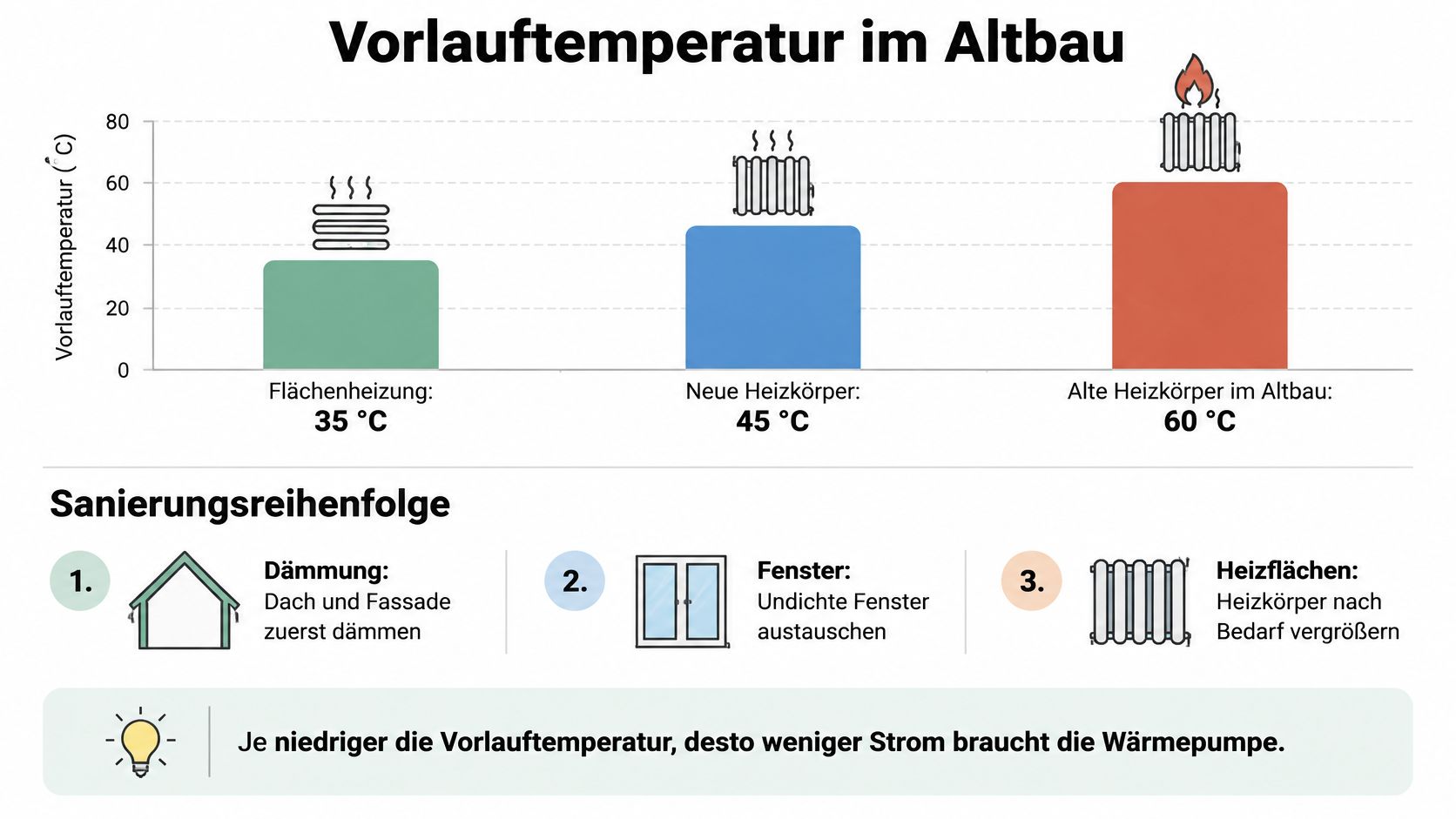 Vergleich der Vorlauftemperaturen für verschiedene Heizsysteme im Altbau sowie eine empfohlene Reihenfolge für energetische Sanierungsmaßnahmen.