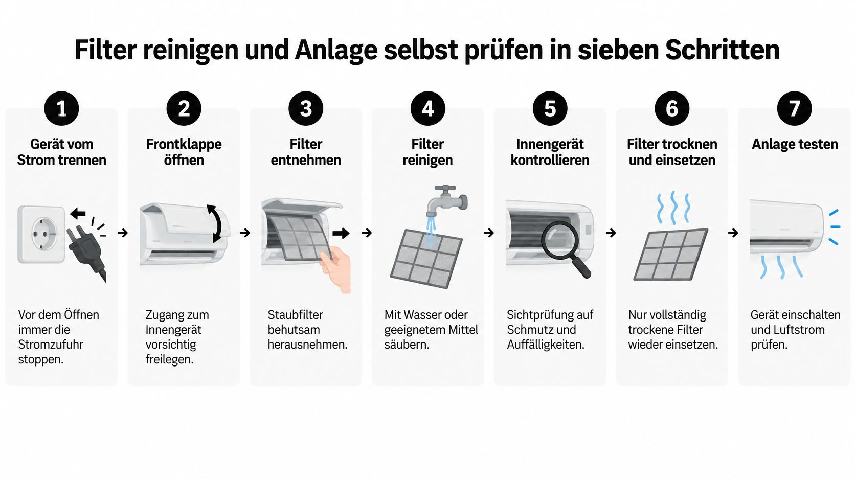 Infografik zeigt sieben Schritte zur Reinigung der Filter und zur Selbstprüfung einer Split-Klimaanlage zur Wartung.