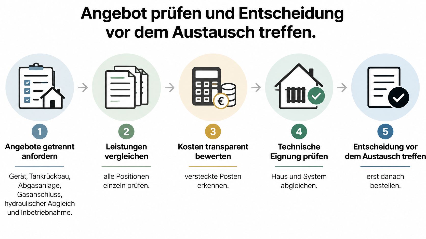 Eine Infografik mit fünf Schritten, die erklärt, wie man Angebote für den Heizungstausch prüft und entscheidet.