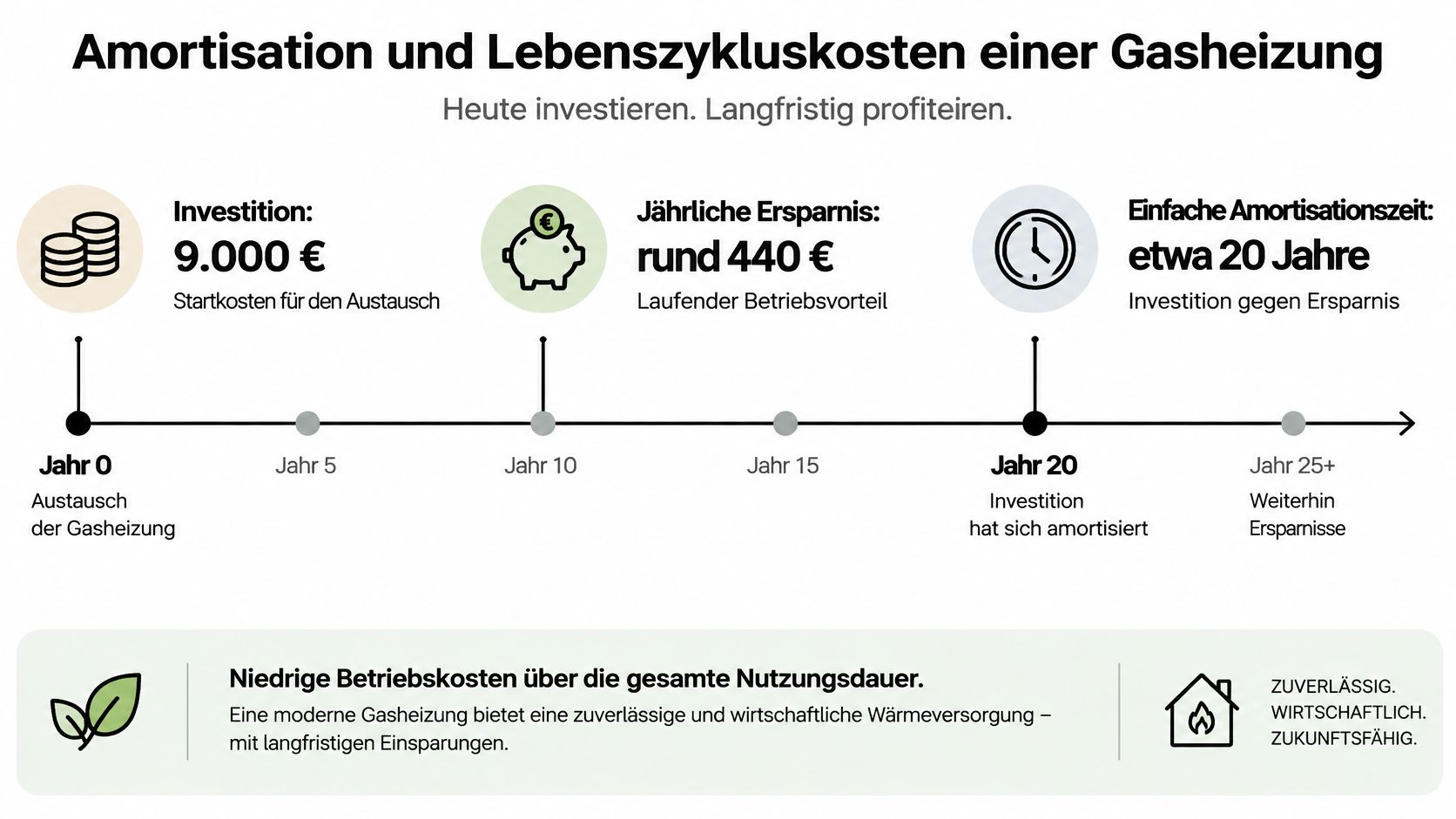 Eine Infografik zur Amortisation und Lebenszykluskosten einer Gasheizung mit einer Investition von 9.000 Euro über 20 Jahre.