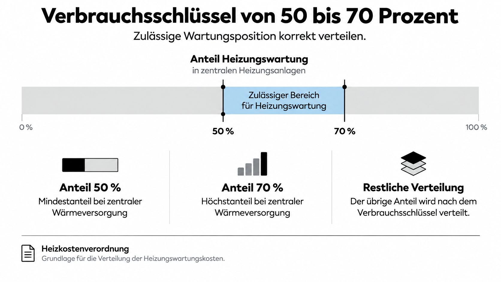 Eine Infografik zur rechtlich zulässigen Verteilung von Wartungskosten bei zentralen Heizungsanlagen zwischen 50 und 70 Prozent.