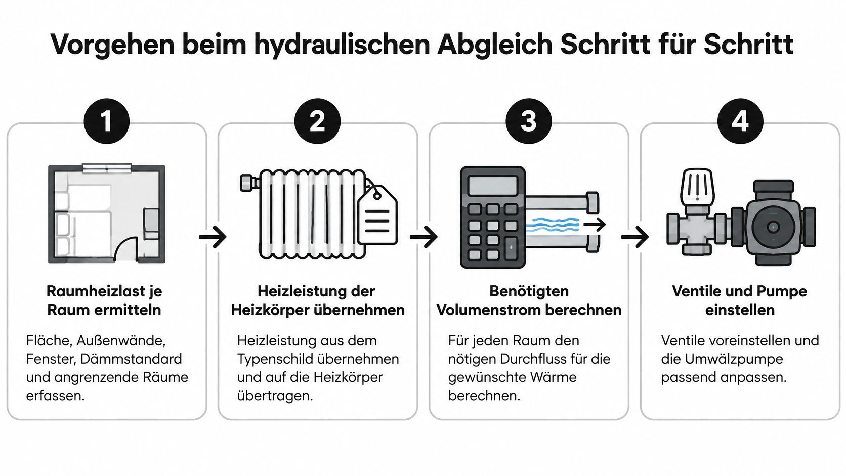 Eine Infografik erklärt die vier Schritte zum hydraulischen Abgleich einer Heizungsanlage in einem Wohngebäude.
