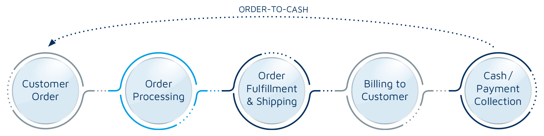 Order to Cash Prozess wird grafisch dargestellt: Customer Order, Order Processing, Order Fulfillment and Shipping, Billing to Customer, Cash/Payment Collection