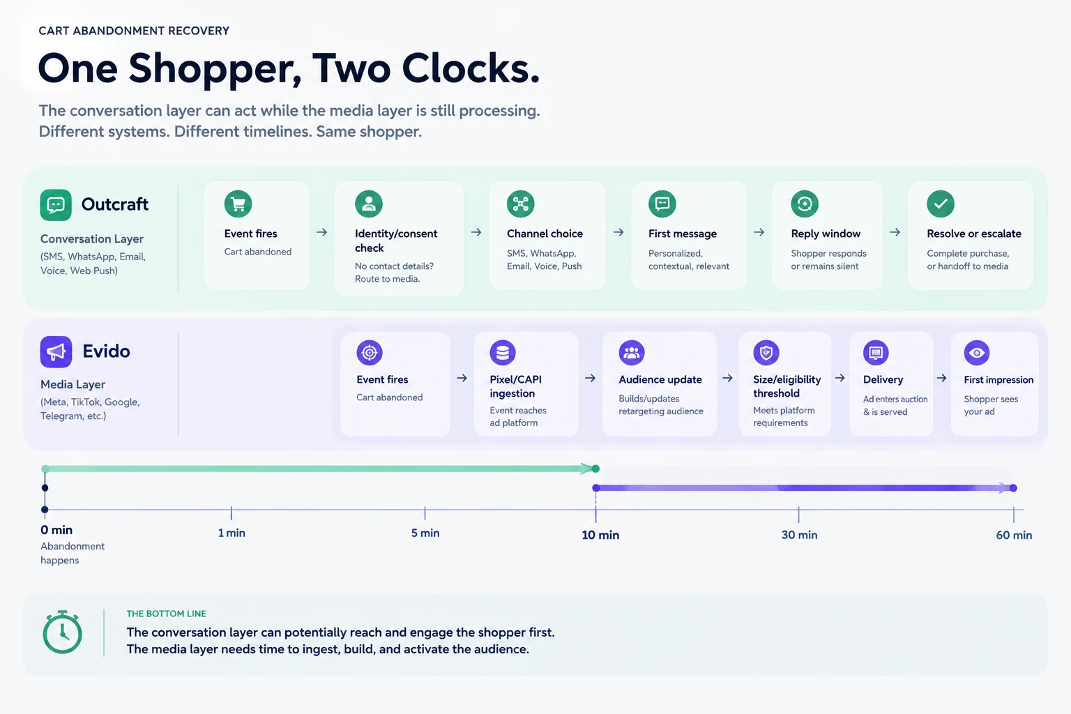The Blind Window timeline: the conversation layer reaches a cart abandoner within about 10 minutes while the media layer is still building the retargeting audience