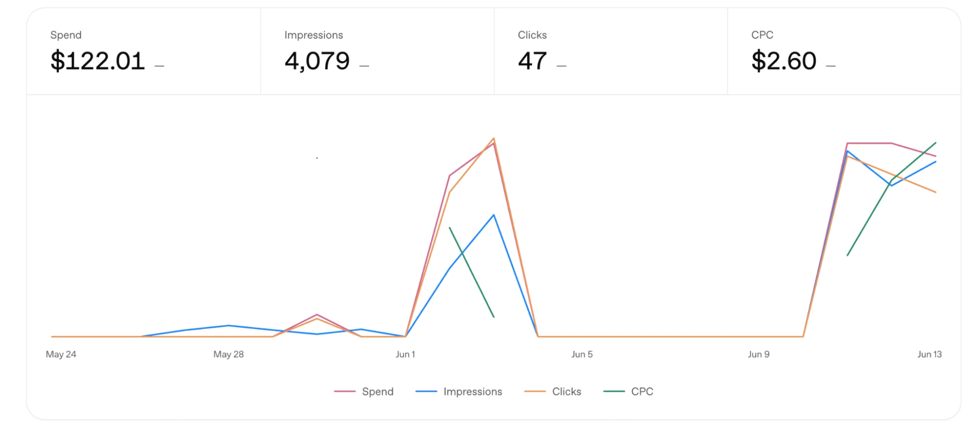 Daily ChatGPT Ads report from May 24 to June 13 showing spend, impressions, clicks, and CPC, with delivery stopping for about a week in early June and then resuming