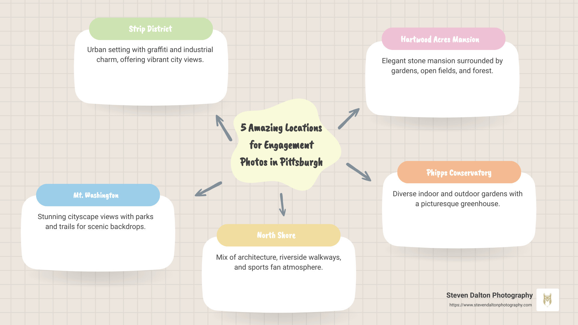 Infographic outlining the 5 amazing locations for engagement photos in Pittsburgh: Strip District, Mt. Washington, North Shore, Hartwood Acres Mansion, and Phipps Conservatory and Botanical Gardens. Each location is highlighted with a brief description of its unique features, such as urban graffiti in the Strip District or lush gardens at Phipps. - engagement photos in pittsburgh infographic mindmap-5-items Infographic outlining the 5 amazing locations for engagement photos in Pittsburgh: Strip District, Mt. Washington, North Shore, Hartwood Acres Mansion, and Phipps Conservatory and Botanical Gardens. Each location is highlighted with a brief description of its unique features, such as urban graffiti in the Strip District or lush gardens at Phipps. - engagement photos in pittsburgh infographic mindmap-5-items