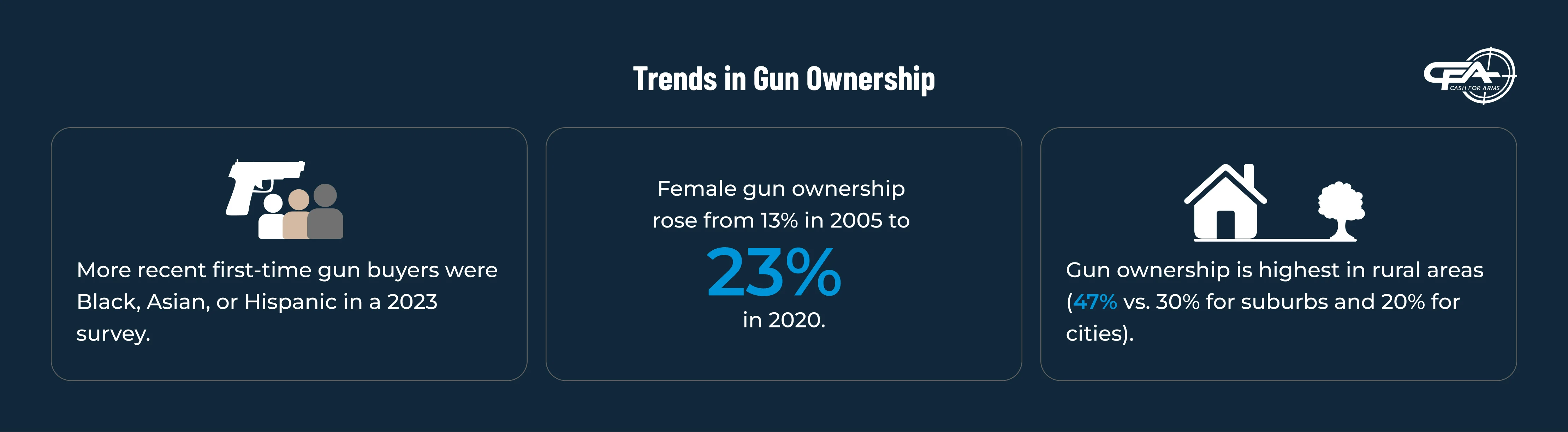 trends in US gun ownership 2025