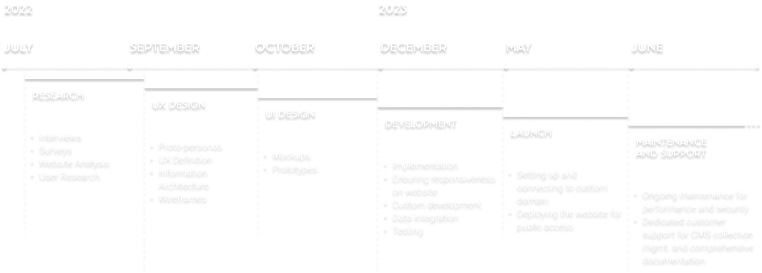 Timeline indicating the website design and implementation process