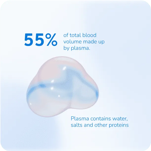 Post created for social media with a 3D shape of a molecule, accompanied by the text "55% of total blood volume is made up of plasma. Plasma contains water, salts, and other proteins." With a background featuring a blue and white gradient.