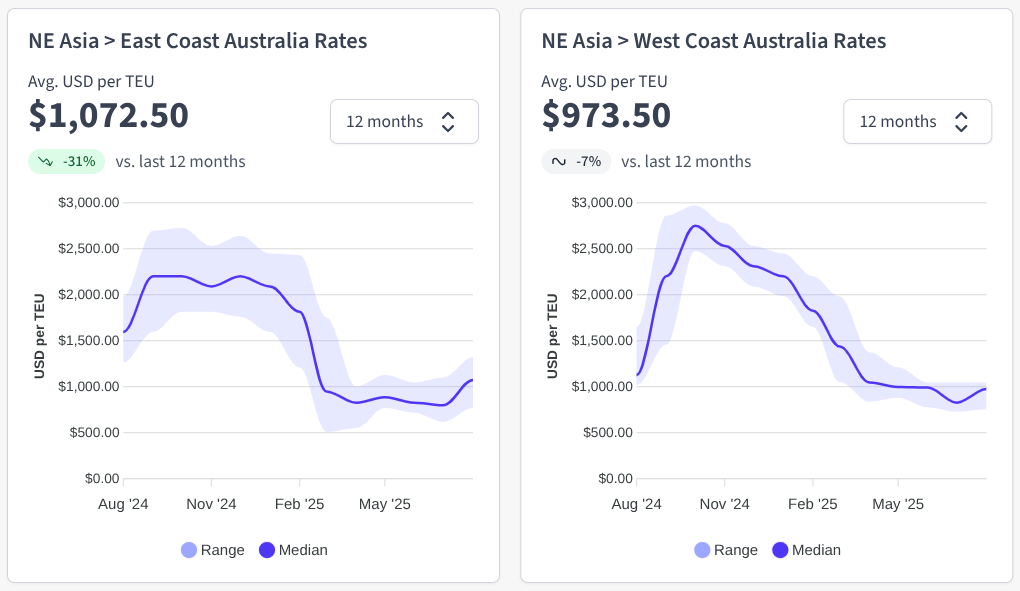 Graph showing the latest Northeast Asia to Australia Ocean freight rate trends. Source: Explorate