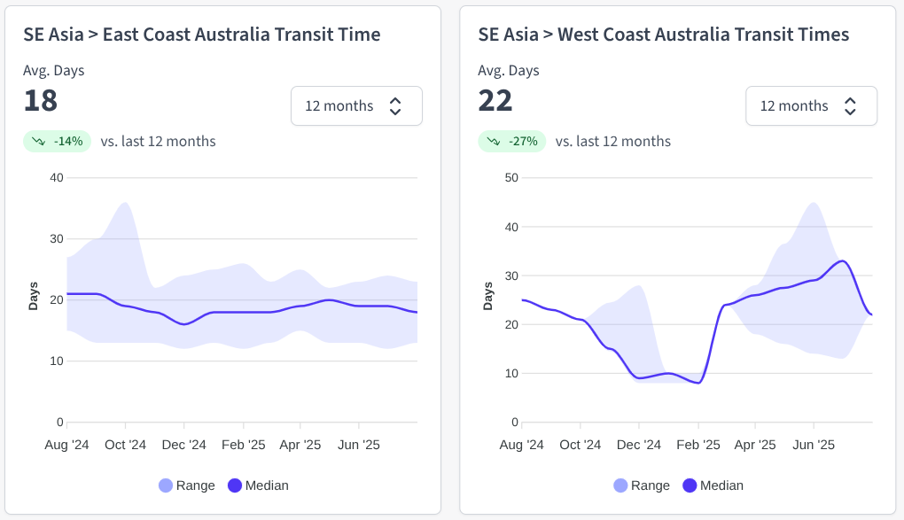 Graph showing the latest data on Southeast Asia to Australia ocean freight transit times. Source: Explorate