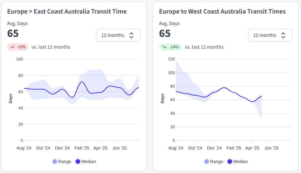 Graph showing the latest Europe to Australia Ocean freight transit times. Source: Explorate