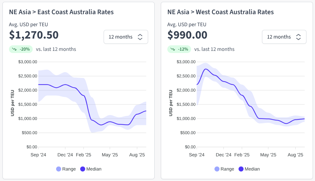 Graph showing the latest Northeast Asia to Australia Ocean freight rate trends. Source: Explorate