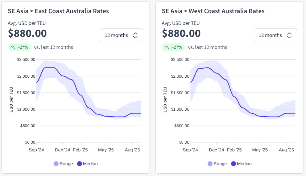 Graph showing the latest Northeast Asia to Australia ocean freight transit times. Source: Explorate