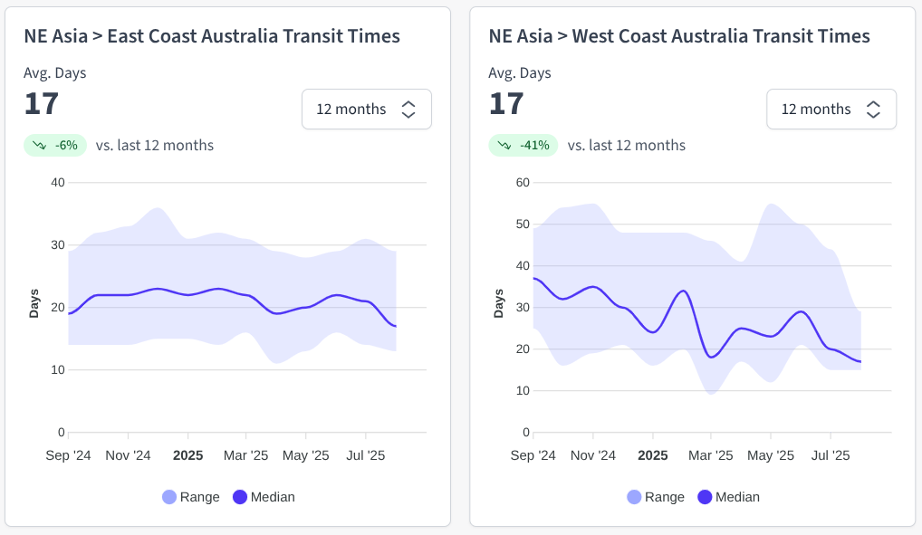 Graph showing the latest Northeast Asia to Australia ocean freight transit times. Source: Explorate