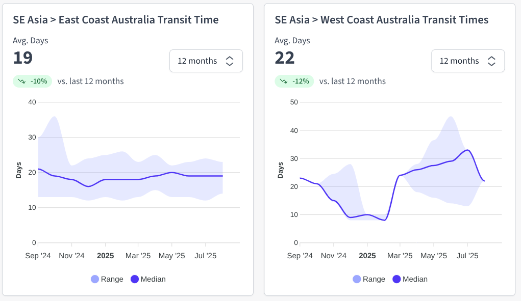 Graph showing the latest data on Southeast Asia to Australia ocean freight transit times. Source: Explorate