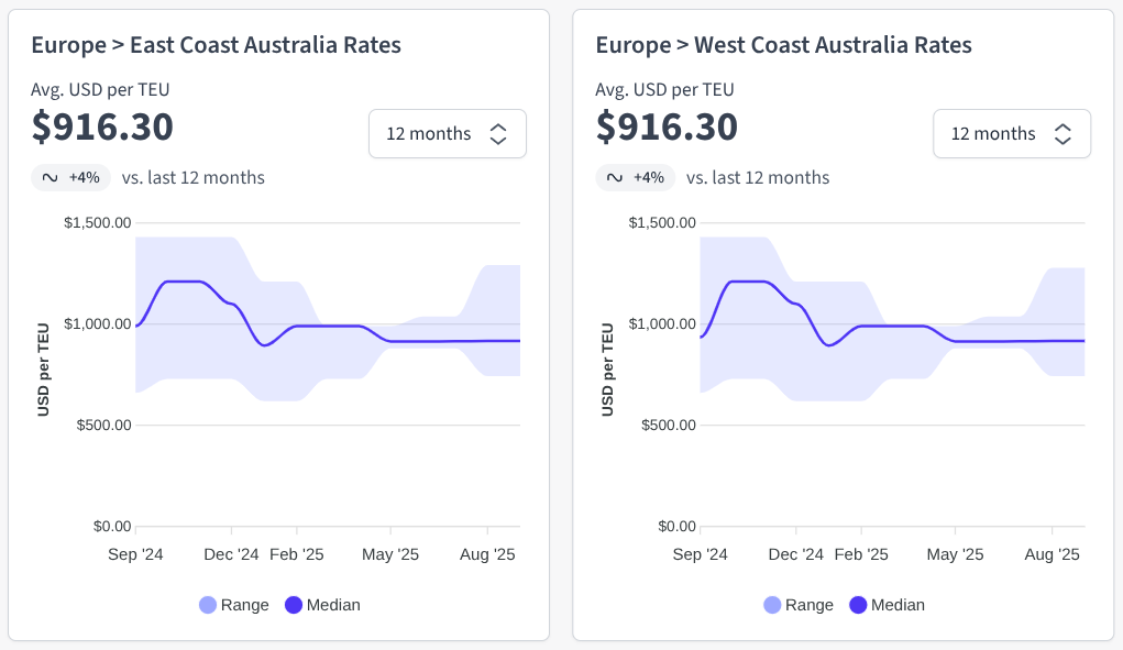 Graph showing the latest Europe to Australia Ocean freight rate trends. Source: Explorate