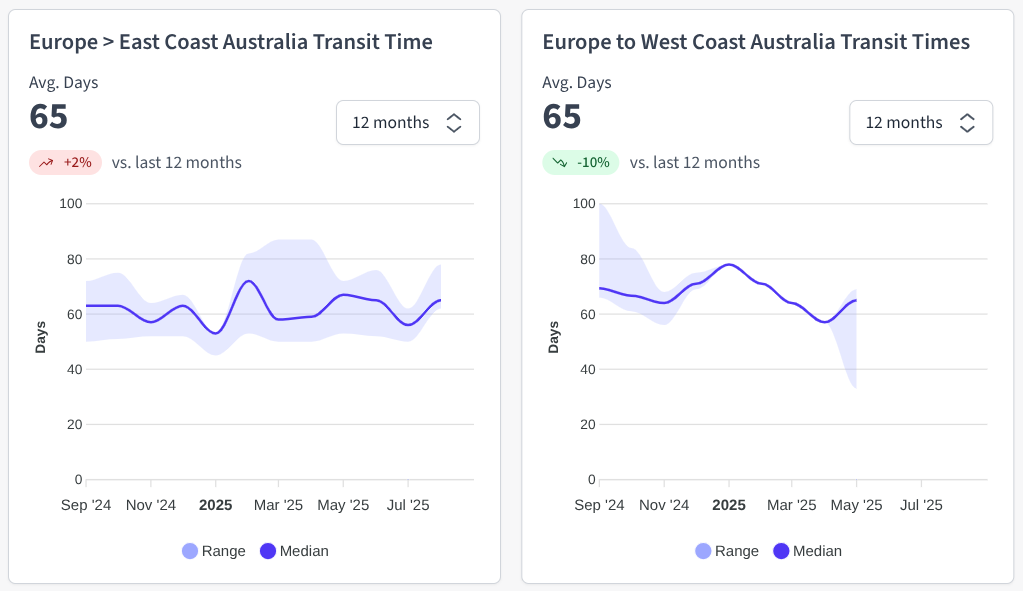 Graph showing the latest Europe to Australia Ocean freight transit times. Source: Explorate