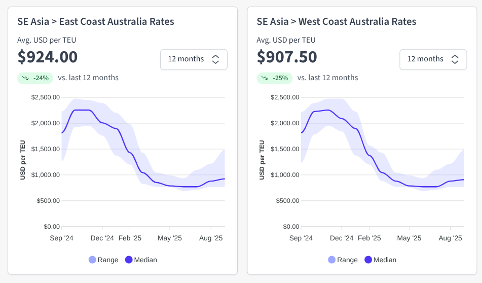 Graph showing the latest Southeast Asia to Australia Ocean freight rate trends. Source: Explorate