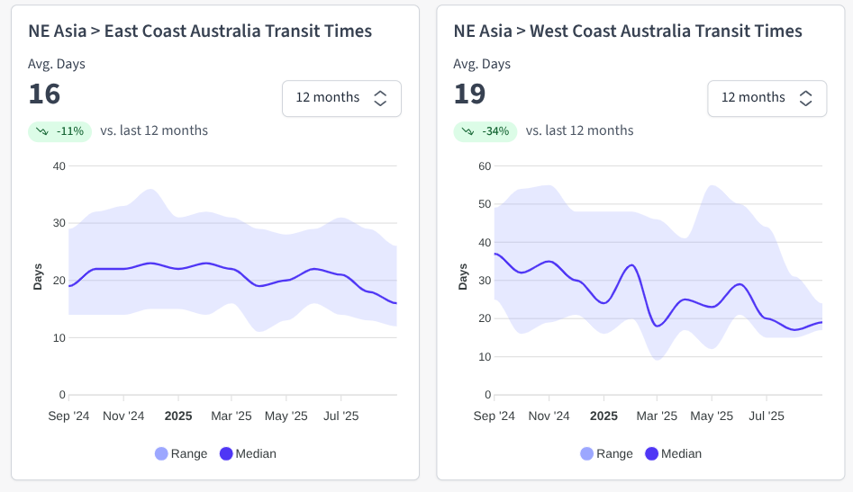 Northeast Asia Schedule Reliability - Graph showing the latest Northeast Asia to Australia ocean freight transit times. Source: Explorate