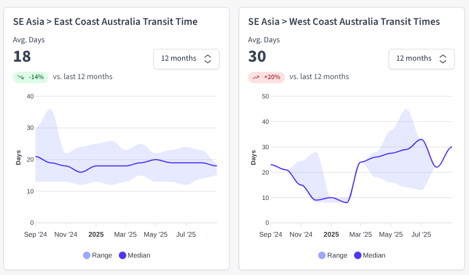 Southeast Asia Schedule Reliability - Graph showing the latest data on Southeast Asia to Australia ocean freight transit times. Source: Explorate